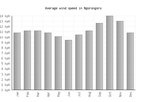 Ngorongoro average winspeed by month (km/h)