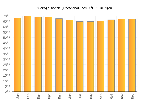 Ngou average temperature chart (Fahrenheit)