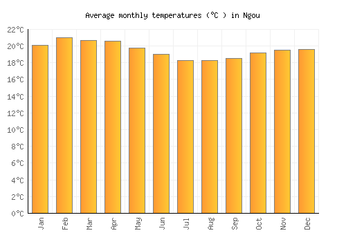 Ngou average temperature chart (Celsius)