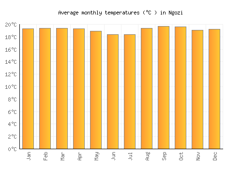 Ngozi average temperature chart (Celsius)