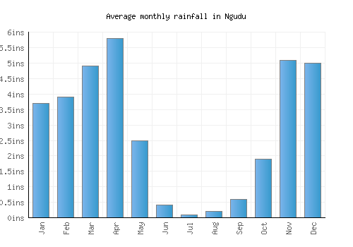 Ngudu monthly rainfall chart (inches)