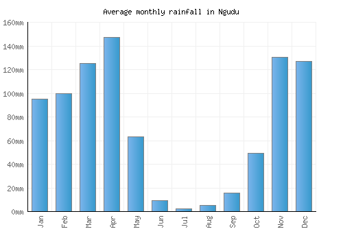 Ngudu monthly rainfall chart (mm)