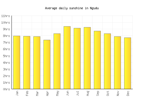 Ngudu average daily sunshine chart