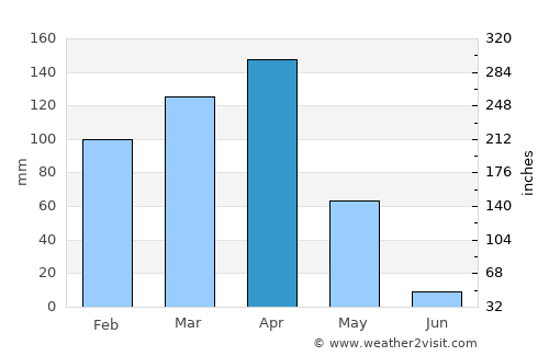 Ngudu average rain in April