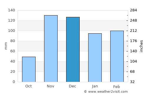 Ngudu average rain in December