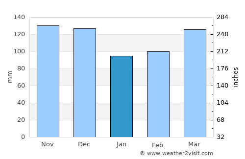 Ngudu average rain in January