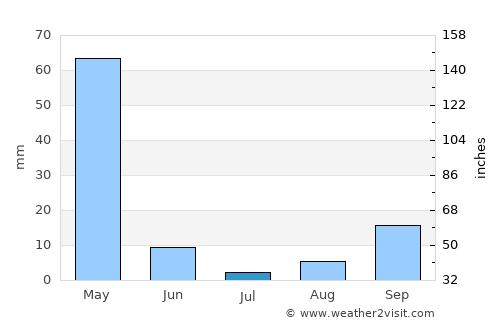 Ngudu average rain in July