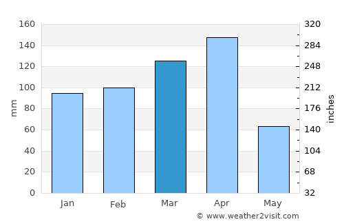 Ngudu average rain in March