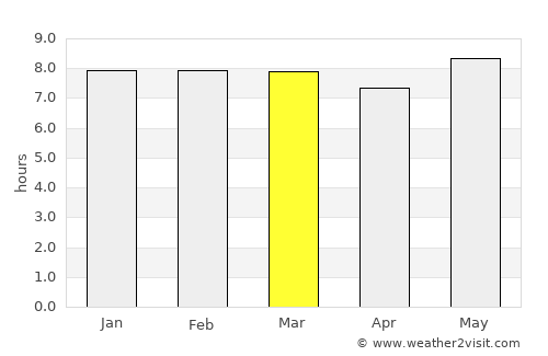 Ngudu average rain in March