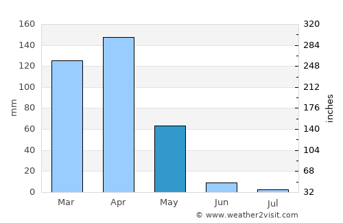 Ngudu average rain in May
