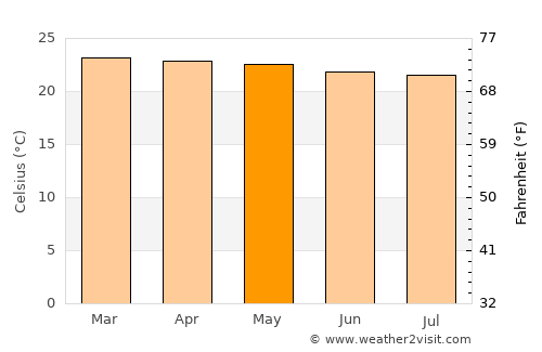 Ngudu average temperature in May