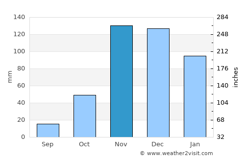 Ngudu average rain in November