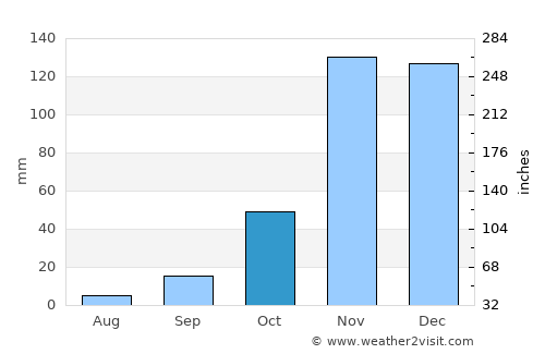 Ngudu average rain in October