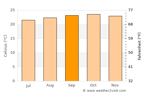 Ngudu average temperature in September