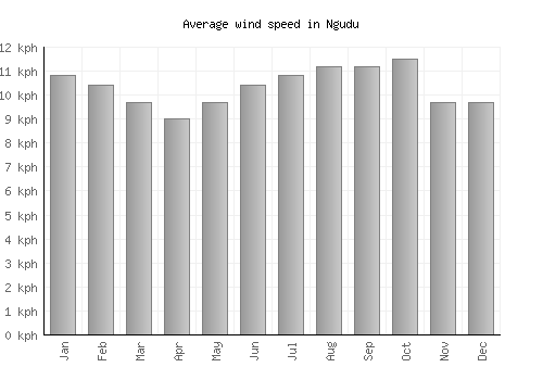 Ngudu average winspeed by month (km/h)