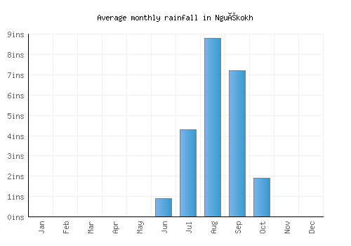 Nguékokh monthly rainfall chart (inches)