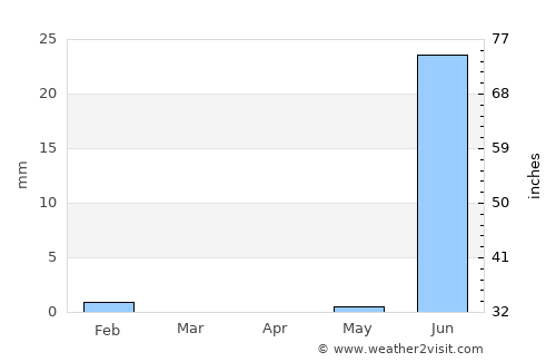Nguékokh average rain in April
