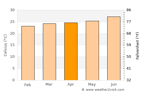 Nguékokh average temperature in April