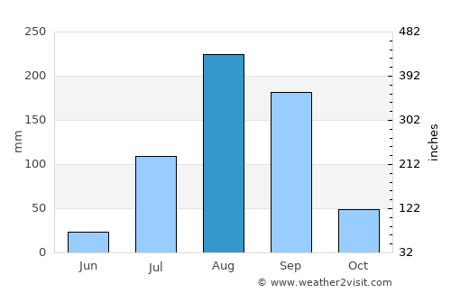 Nguékokh average rain in August