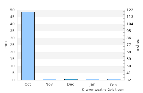 Nguékokh average rain in December