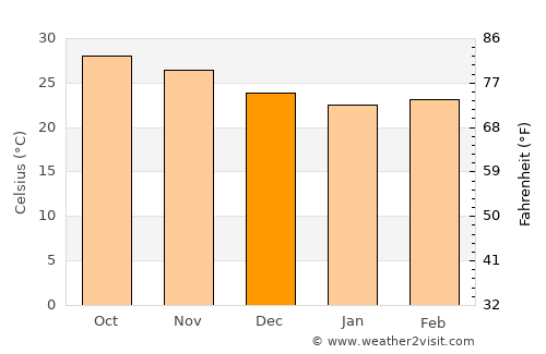 Nguékokh average temperature in December