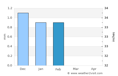 Nguékokh average rain in February