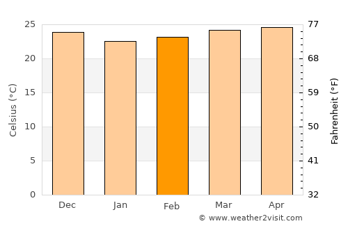 Nguékokh average temperature in February
