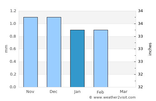 Nguékokh average rain in January