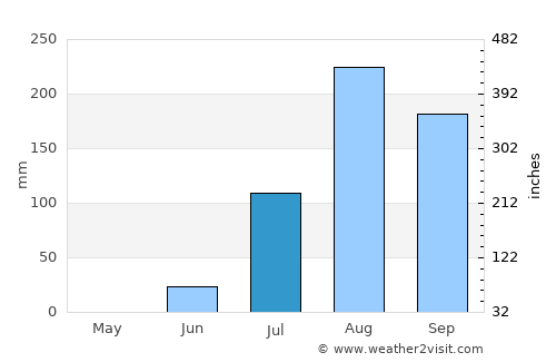 Nguékokh average rain in July