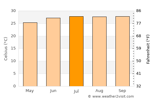 Nguékokh average temperature in July