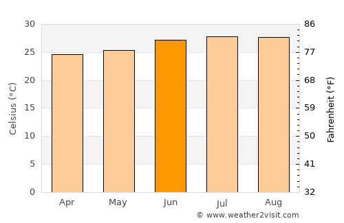 Nguékokh average temperature in June