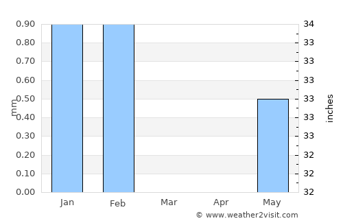 Nguékokh average rain in March