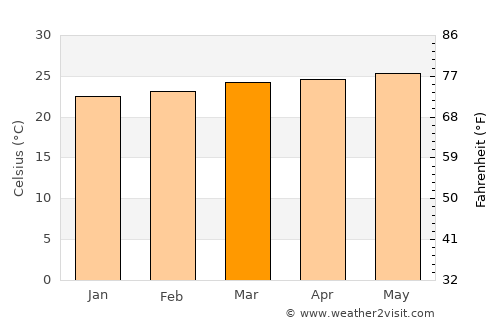 Nguékokh average temperature in March