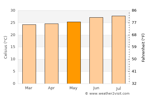 Nguékokh average temperature in May