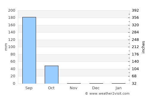 Nguékokh average rain in November