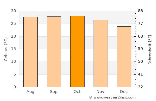 Nguékokh average temperature in October