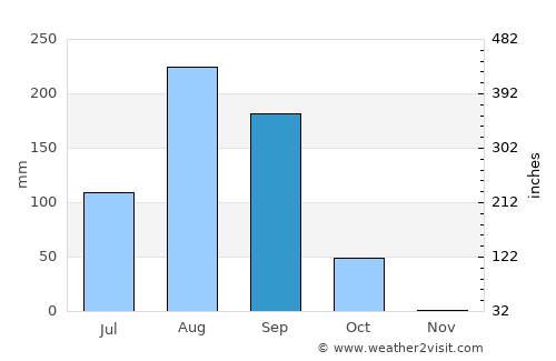 Nguékokh average rain in September