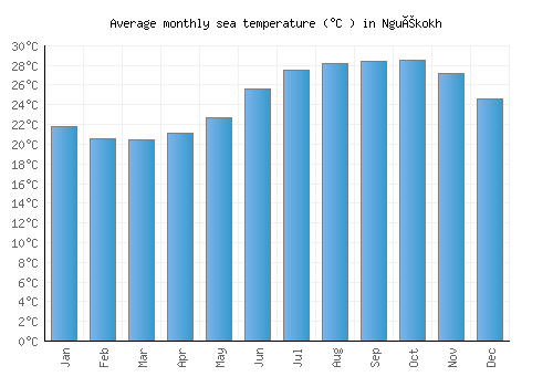 Nguékokh average sea temperature chart (Celsius)
