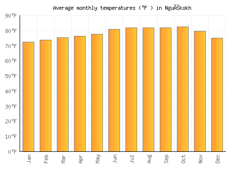 Nguékokh average temperature chart (Fahrenheit)