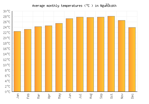 Nguékokh average temperature chart (Celsius)