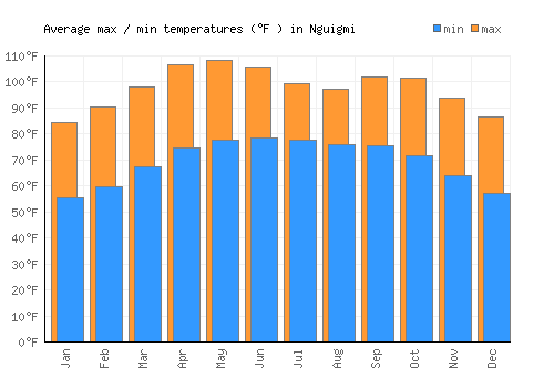 Nguigmi average minimum / maximum temperatures (Fahrenheit)