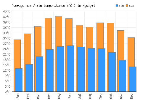 Nguigmi average minimum / maximum temperatures (Celsius)