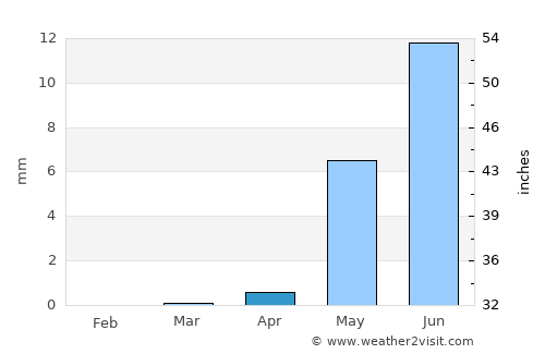 Nguigmi average rain in April