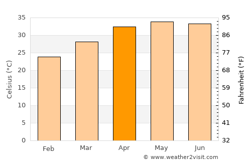 Nguigmi average temperature in April