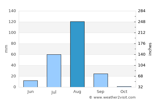 Nguigmi average rain in August