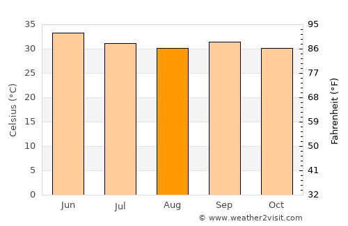 Nguigmi average temperature in August