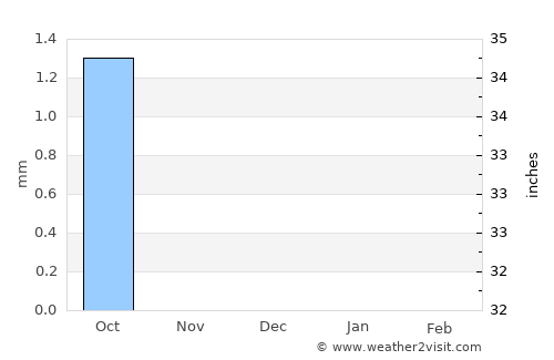 Nguigmi average rain in December