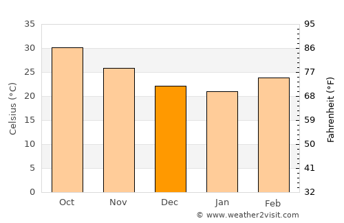 Nguigmi average temperature in December