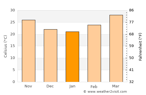 Nguigmi average temperature in January