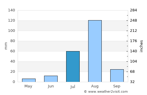 Nguigmi average rain in July